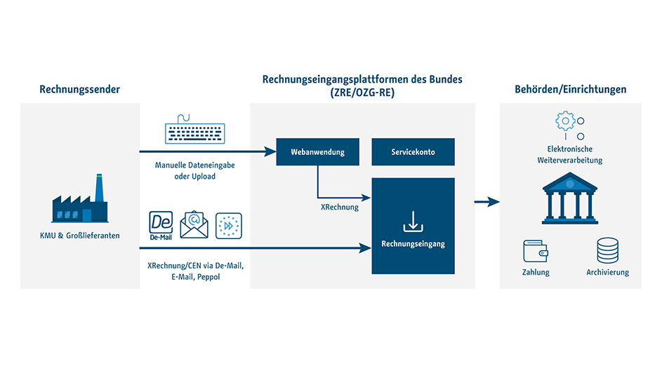 E-Rechnung: Grafik zu den Übertragungswege