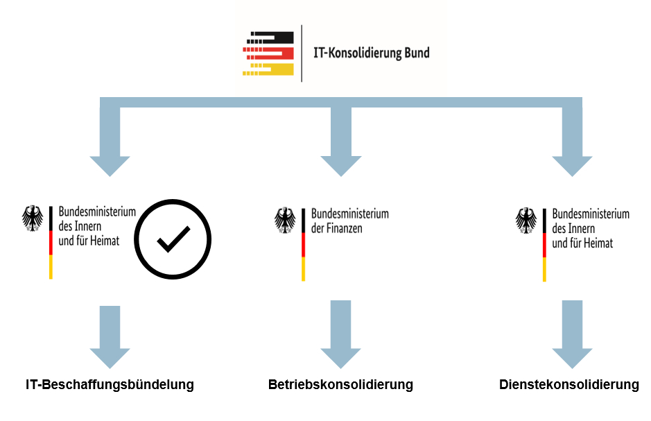 Die IT-Konsolidierung Bund teilt sich in drei Handlungsstränge auf. Der erste Handlungsstrang ist die IT-Beschaffungsbündelung, welche bereits abgeschlossen ist. Der zweite Strang ist die Betriebskonsoldieurng und der dritte die Dienstekonsolidierung.