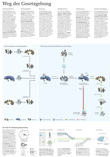 Schaubild: Weg der Gesetzgebung
