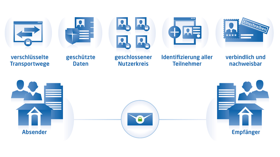 Auflistung der Vorteile der elektronischen Korrespondenz per De-Mail: verschlüsselte Transportwege, geschützte Daten, geschlossener Nutzerkreis, Identifizierung aller Teilnehmer, verbindlich und nachweisbar