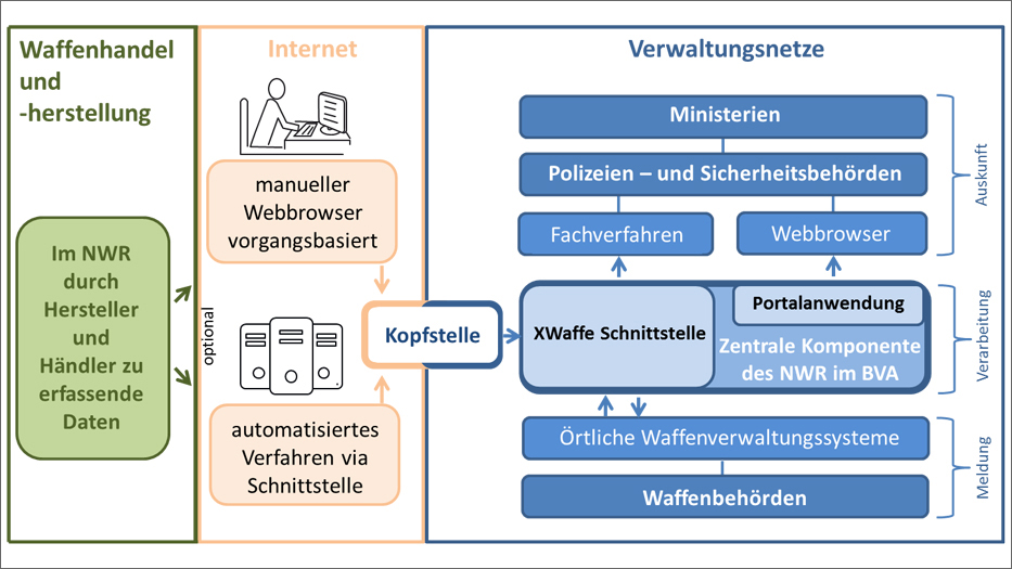 Schaubild NWR II